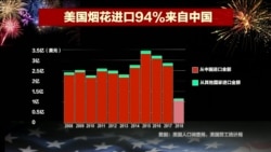 VOA连线(莫雨)：美国高度依赖的中国烟花在加征关税中幸免