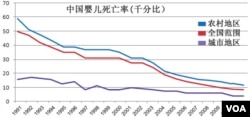 中国婴儿死亡率
